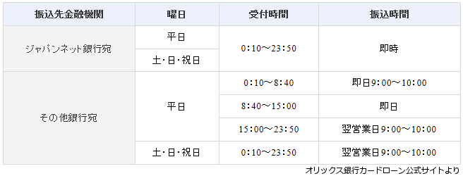 オリックス銀行カードローンの振り込み融資 オリックス銀行カードローンの振り込み融資